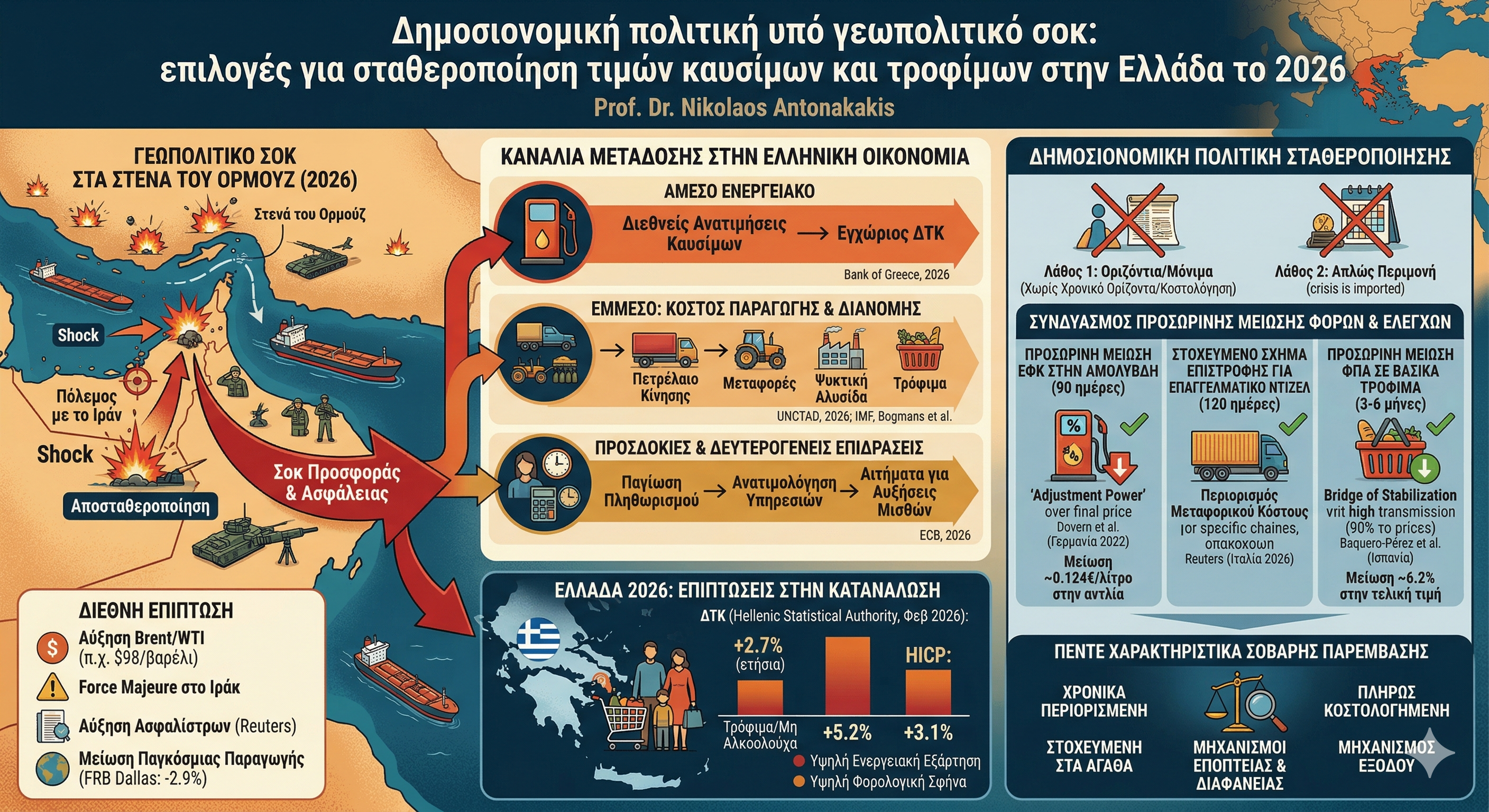 Γεωπολιτικό Σοκ και Δημοσιονομική Πολιτική στην Ελλάδα 2026